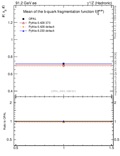 Plot of b-f-weak-mean in 91.2 GeV ee collisions