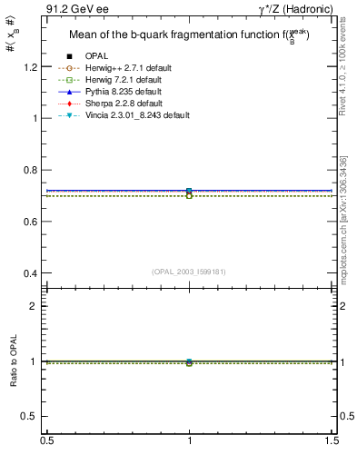 Plot of b-f-weak-mean in 91.2 GeV ee collisions
