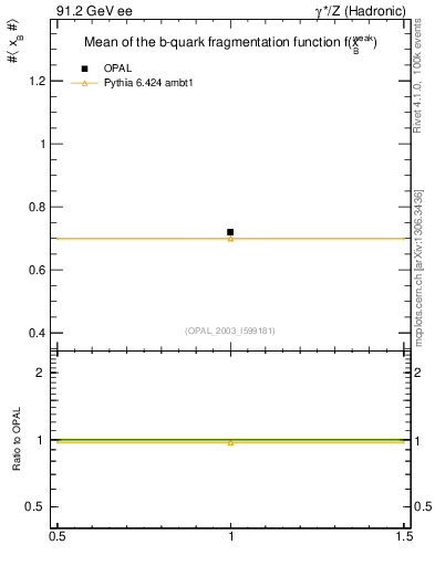 Plot of b-f-weak-mean in 91.2 GeV ee collisions