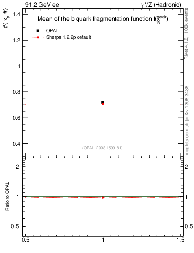 Plot of b-f-weak-mean in 91.2 GeV ee collisions