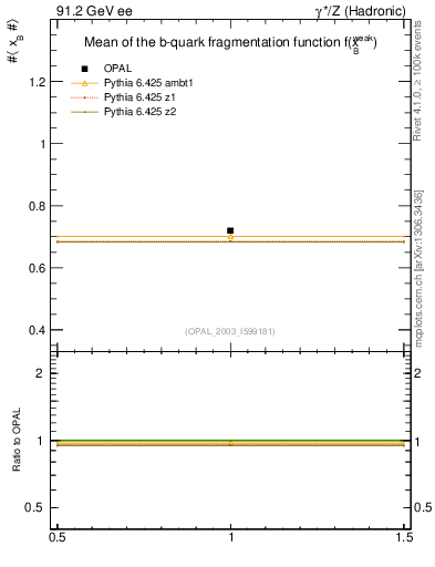 Plot of b-f-weak-mean in 91.2 GeV ee collisions