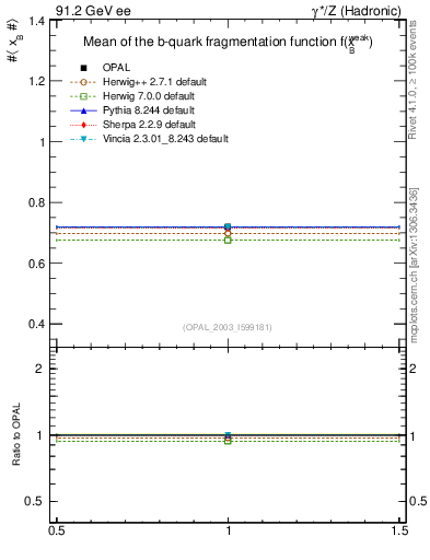 Plot of b-f-weak-mean in 91.2 GeV ee collisions