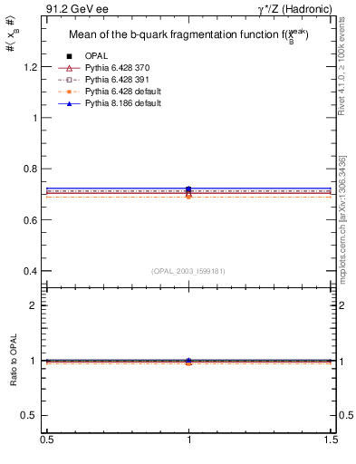 Plot of b-f-weak-mean in 91.2 GeV ee collisions