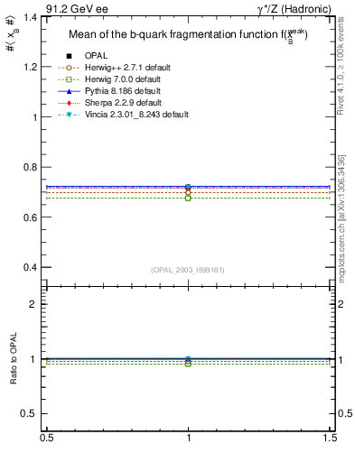 Plot of b-f-weak-mean in 91.2 GeV ee collisions