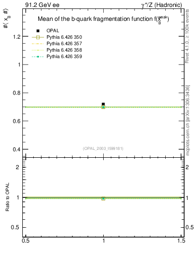 Plot of b-f-weak-mean in 91.2 GeV ee collisions