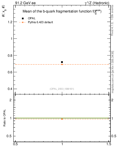 Plot of b-f-weak-mean in 91.2 GeV ee collisions