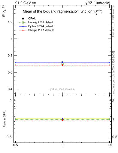 Plot of b-f-weak-mean in 91.2 GeV ee collisions
