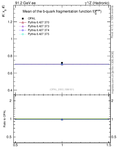Plot of b-f-weak-mean in 91.2 GeV ee collisions
