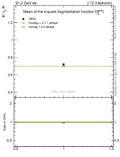 Plot of b-f-weak-mean in 91.2 GeV ee collisions