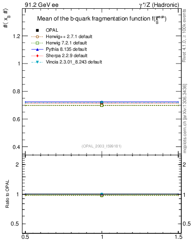 Plot of b-f-weak-mean in 91.2 GeV ee collisions