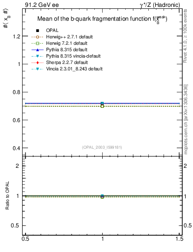 Plot of b-f-weak-mean in 91.2 GeV ee collisions
