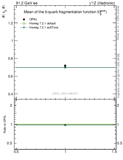 Plot of b-f-weak-mean in 91.2 GeV ee collisions