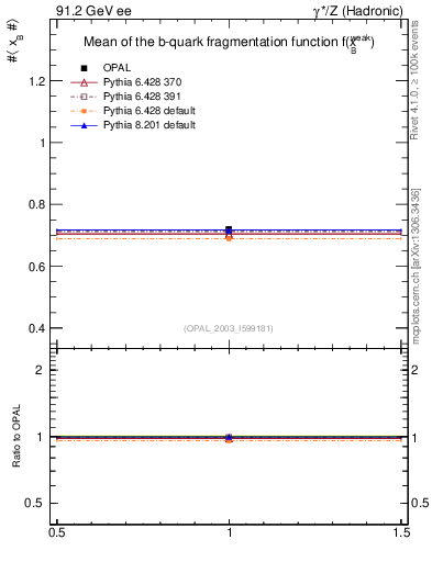 Plot of b-f-weak-mean in 91.2 GeV ee collisions
