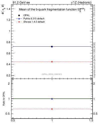 Plot of b-f-weak-mean in 91.2 GeV ee collisions