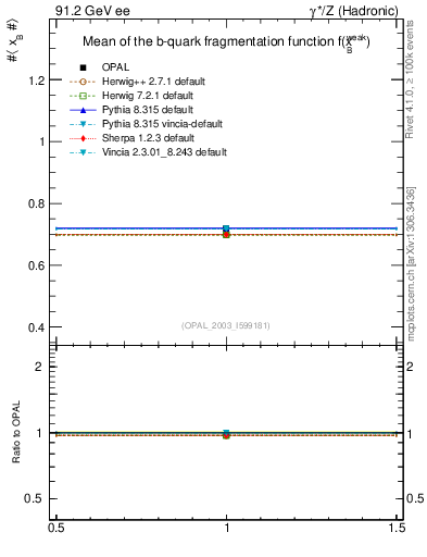 Plot of b-f-weak-mean in 91.2 GeV ee collisions
