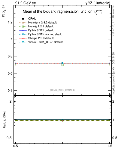 Plot of b-f-weak-mean in 91.2 GeV ee collisions