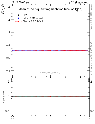 Plot of b-f-weak-mean in 91.2 GeV ee collisions