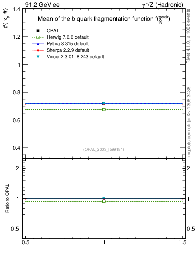Plot of b-f-weak-mean in 91.2 GeV ee collisions