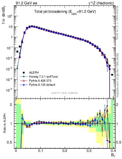 Plot of broadj in 91.2 GeV ee collisions