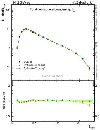 Plot of broadj in 91.2 GeV ee collisions