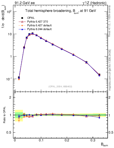 Plot of broadj in 91.2 GeV ee collisions