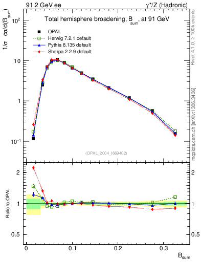 Plot of broadj in 91.2 GeV ee collisions