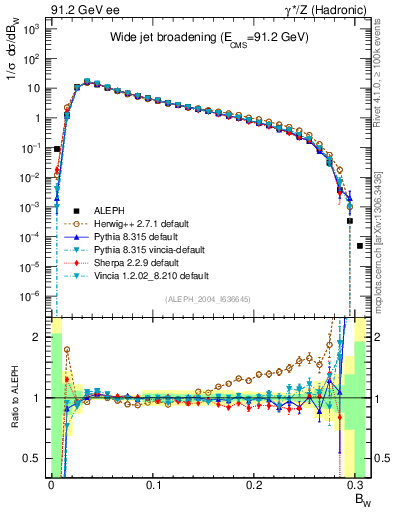 Plot of broadjmax in 91.2 GeV ee collisions