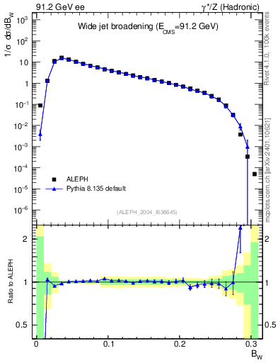 Plot of broadjmax in 91.2 GeV ee collisions