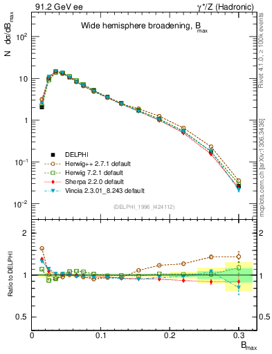 Plot of broadjmax in 91.2 GeV ee collisions