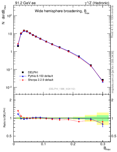 Plot of broadjmax in 91.2 GeV ee collisions