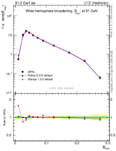 Plot of broadjmax in 91.2 GeV ee collisions