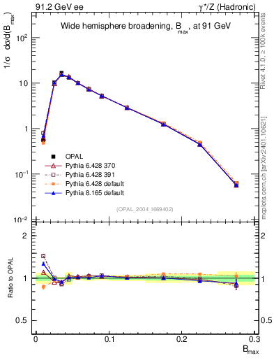 Plot of broadjmax in 91.2 GeV ee collisions