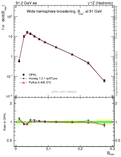 Plot of broadjmax in 91.2 GeV ee collisions