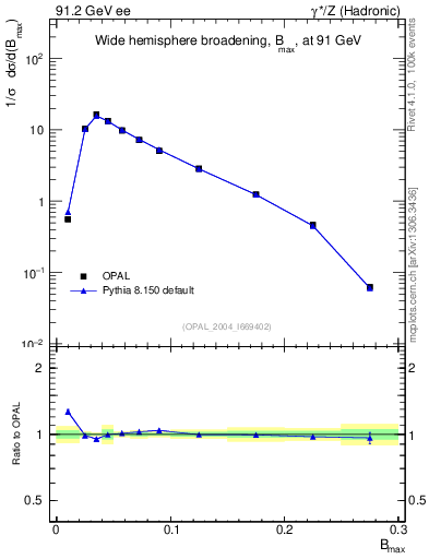 Plot of broadjmax in 91.2 GeV ee collisions