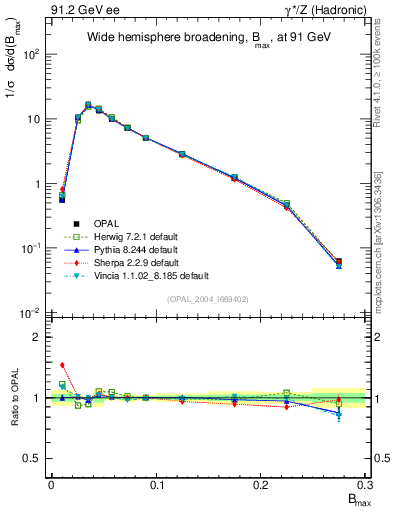 Plot of broadjmax in 91.2 GeV ee collisions