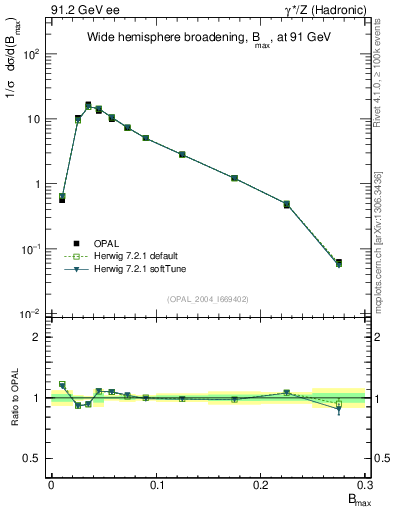 Plot of broadjmax in 91.2 GeV ee collisions