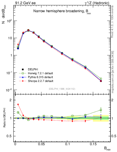Plot of broadjmin in 91.2 GeV ee collisions