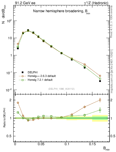 Plot of broadjmin in 91.2 GeV ee collisions