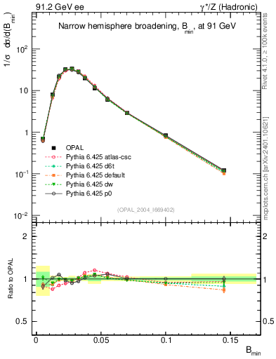 Plot of broadjmin in 91.2 GeV ee collisions