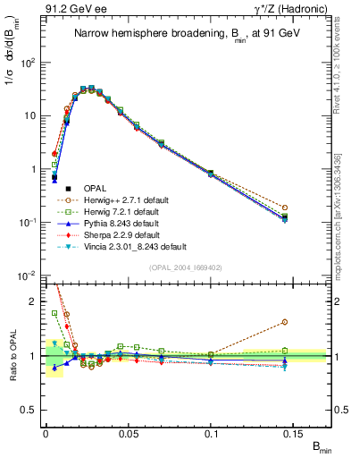 Plot of broadjmin in 91.2 GeV ee collisions