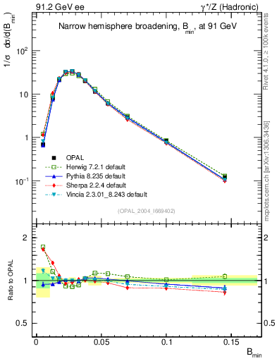 Plot of broadjmin in 91.2 GeV ee collisions