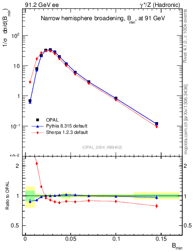 Plot of broadjmin in 91.2 GeV ee collisions