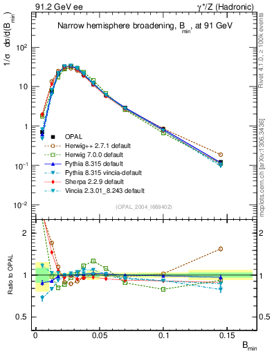 Plot of broadjmin in 91.2 GeV ee collisions