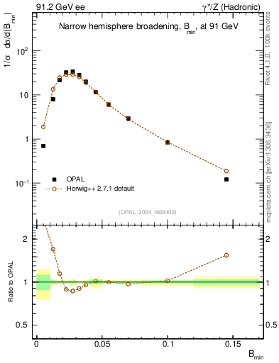 Plot of broadjmin in 91.2 GeV ee collisions