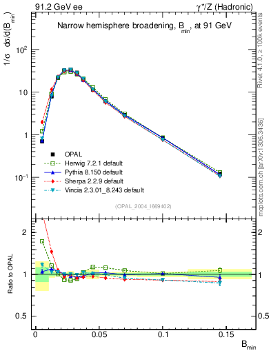 Plot of broadjmin in 91.2 GeV ee collisions
