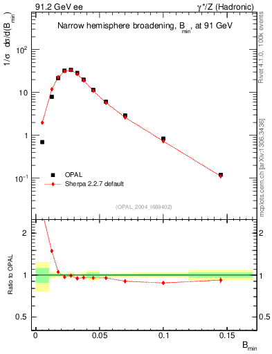 Plot of broadjmin in 91.2 GeV ee collisions