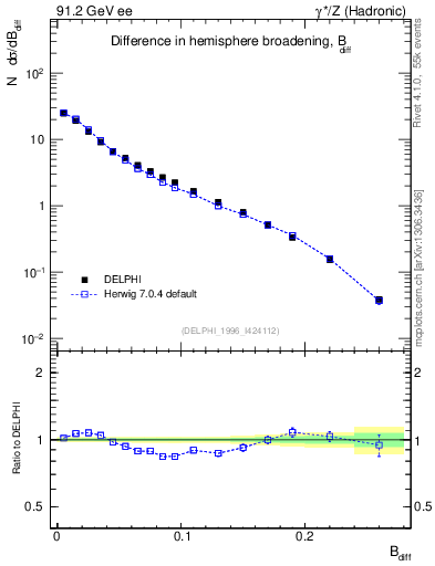 Plot of broadjwndiff in 91.2 GeV ee collisions