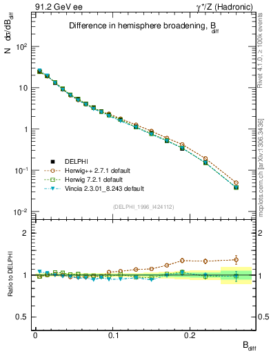 Plot of broadjwndiff in 91.2 GeV ee collisions