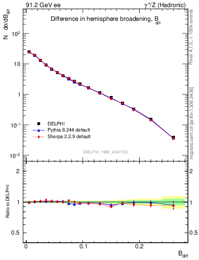 Plot of broadjwndiff in 91.2 GeV ee collisions