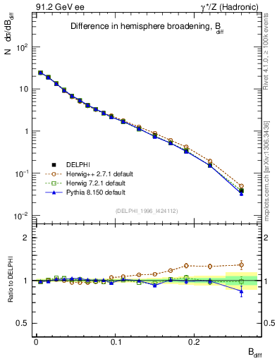 Plot of broadjwndiff in 91.2 GeV ee collisions